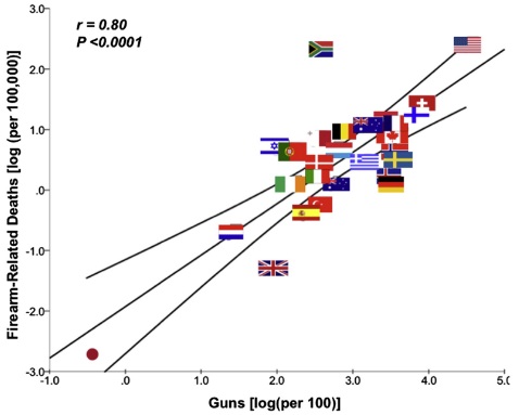 correlate_guns_deaths