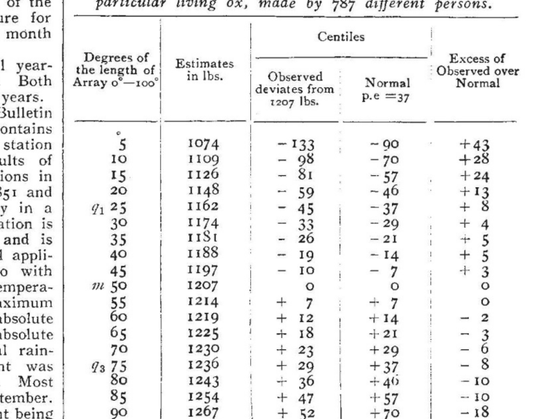 A Sabedoria das Multidões: Como Adivinhar o Peso de um Boi Argumenta a Favor da&nbsp;Democracia